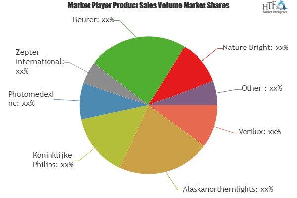 Light Therapy Devices Market