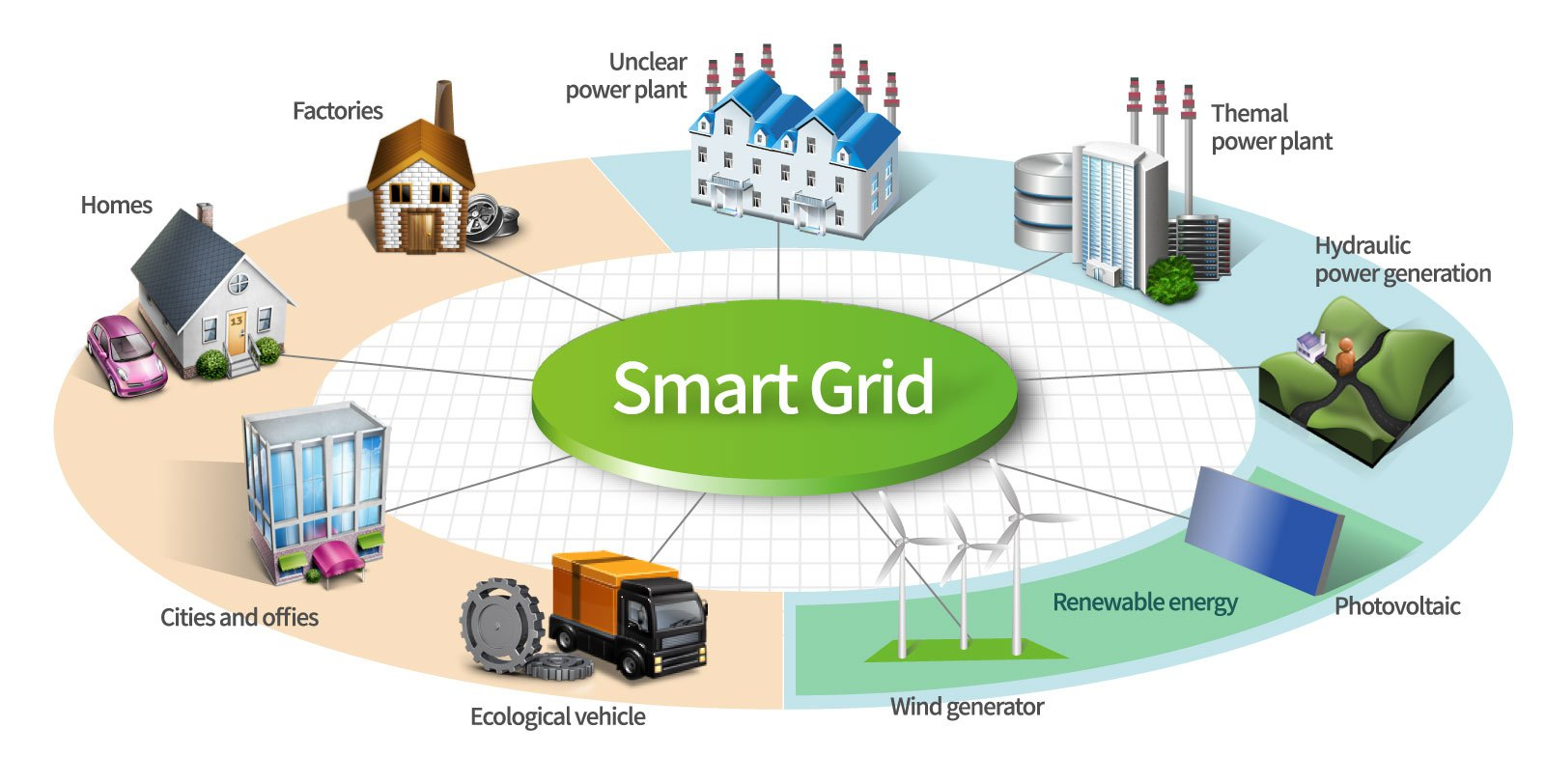 Smart Grid Networking'
