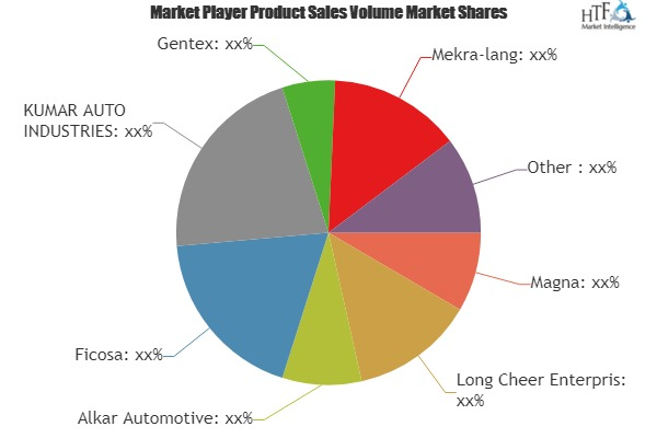 Door Mirrors Market by 2025'