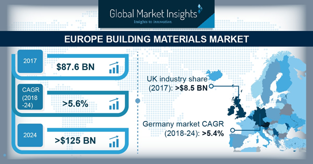 Europe building materials market
