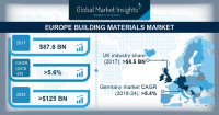 Europe building materials market