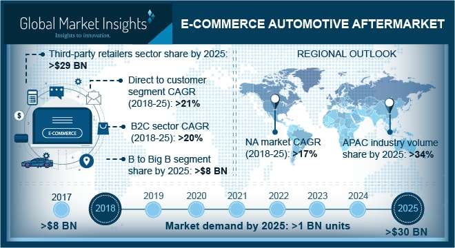 E-commerce Automotive Aftermarket'