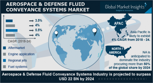 Aerospace &amp;amp; Defense Fluid Conveyance Systems Market'