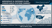 Aerospace &amp; Defense Fluid Conveyance Systems Market