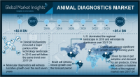 Animal Diagnostics Market