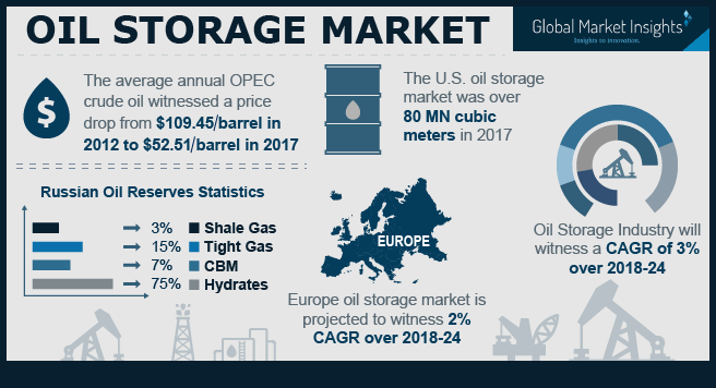 Oil Storage Market Trends - Industry Growth, Share Report 20'