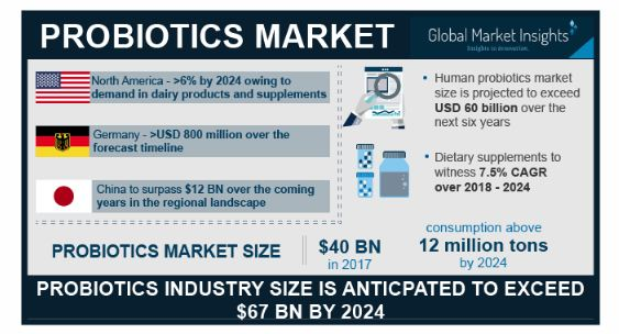 Probiotic Ingredients Market'