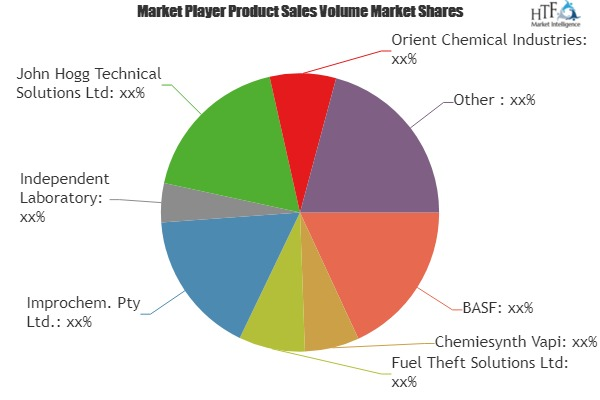 Petroleum Dyes Market'