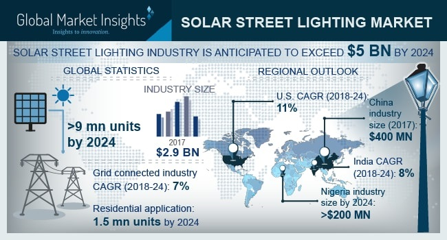 Global Solar Street Lighting Market to exceed $5bn by 2024'