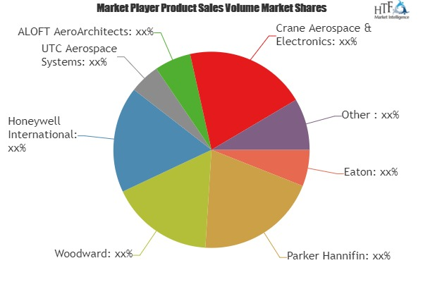 Aircraft Fuel Systems Market Dynamics with Production and Co'