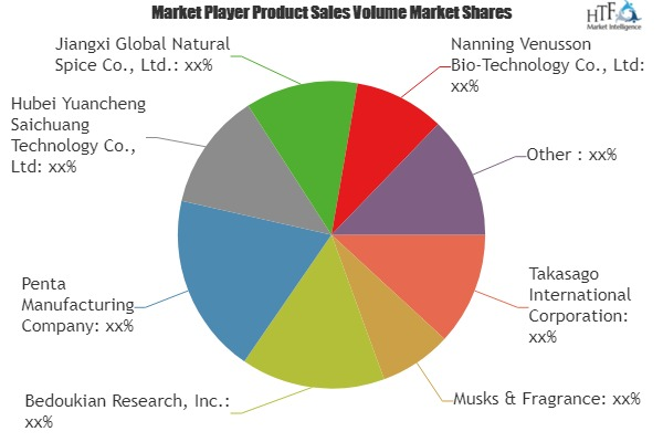 Fenchol Market Qualitative Analysis Reveals explosive growth'