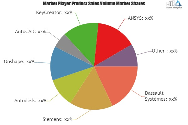 Industrial Design Software Market'