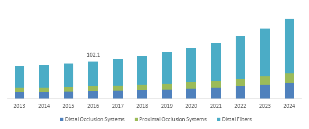 Embolic Protection Devices Market