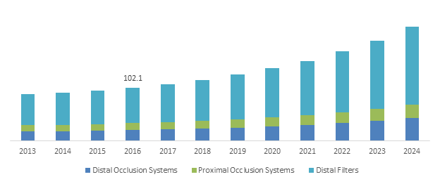 Embolic Protection Devices Market'