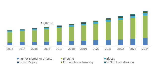 Cancer Diagnostics Market'