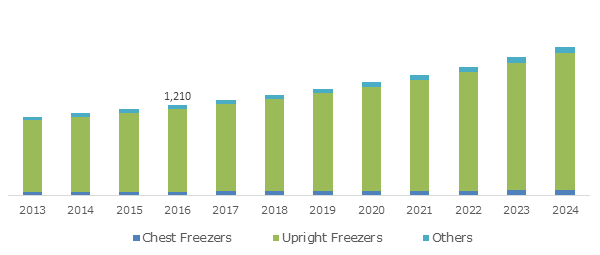 Ultra-low Temperature Freezers Market to exceed $210Mn By 20'