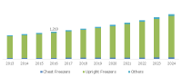 Ultra-low Temperature Freezers Market to exceed $210Mn By 20