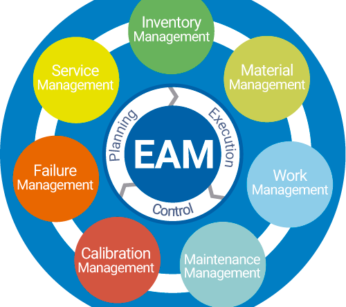 Enterprise Asset Management Market Flourishing Worldwide by'