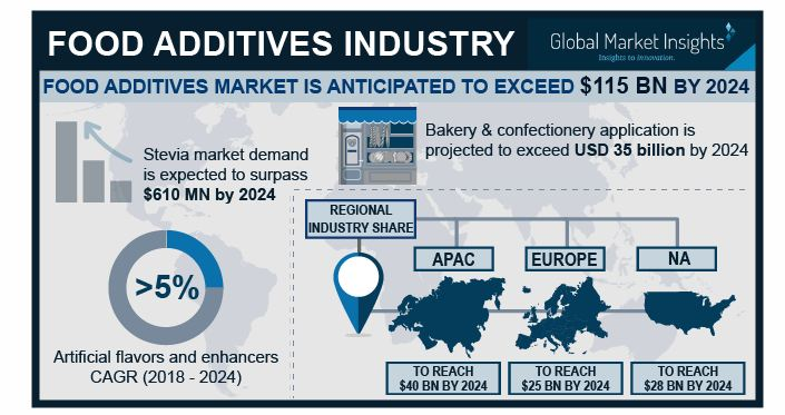 Food Additives Market