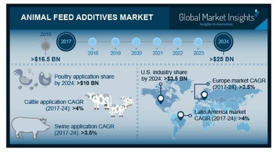 Animal Feed Additives Market