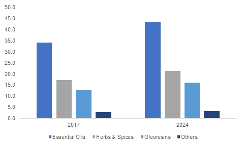 Feed Phytogenics Market