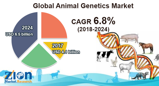 Animal Genetics Market