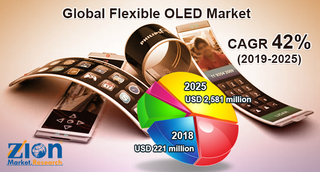 Flexible OLED Market'