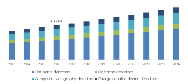 Medical X-ray Market'