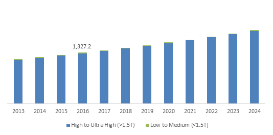 Magnetic Resonance Imaging (MRI) Systems Market