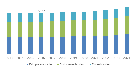 Animal Parasiticides Market'