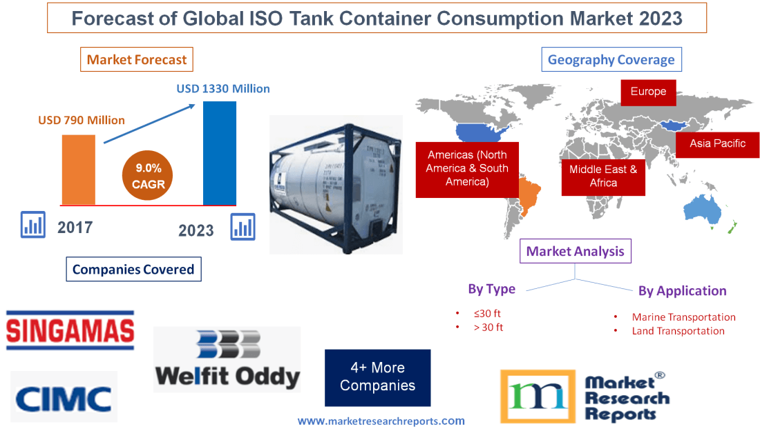 Forecast of Global ISO Tank Container Consumption Market'