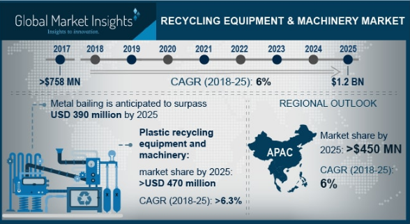Recycling Equipment and Machinery Market'