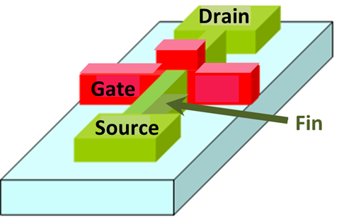 FinFET Technology Market'