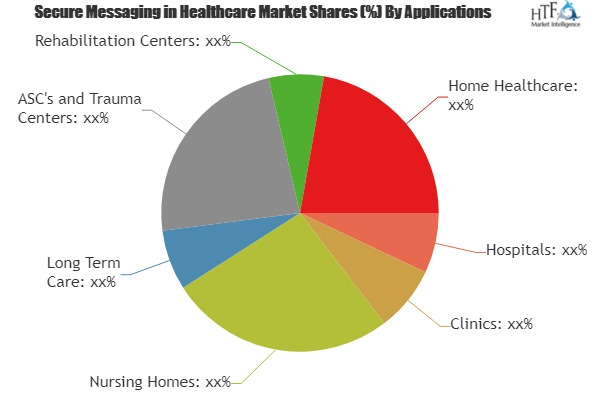 Secure Messaging in Healthcare Market'