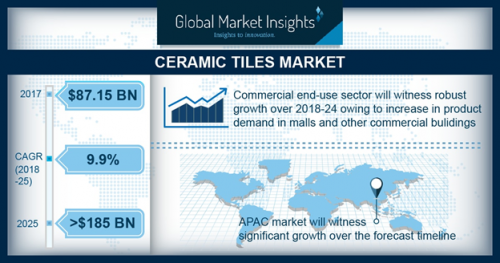 Ceramic Tiles Market'