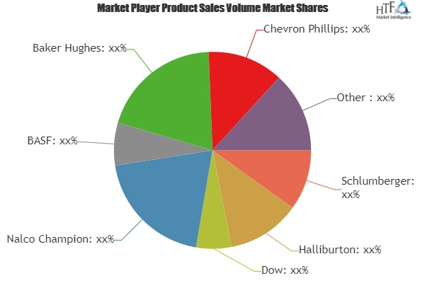 Oilfield Production &amp; Delivery Chemicals Market Dema'