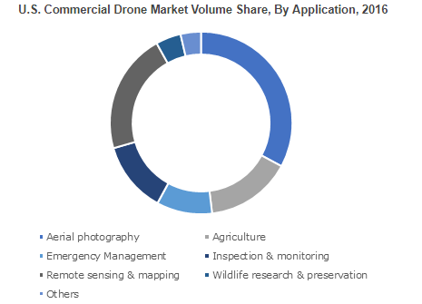 Commercial Drone/Unmanned Aerial Vehicle (UAV) Market'