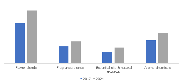 Encapsulated Flavors and Fragrances Market'