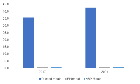 Animal Feed Protein Ingredients Market'