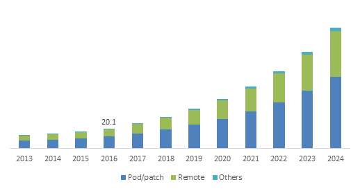 Germany Tubeless Insulin Pump Market, By Component'