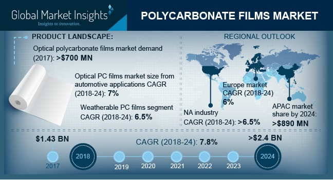 Polycarbonate Films Market'