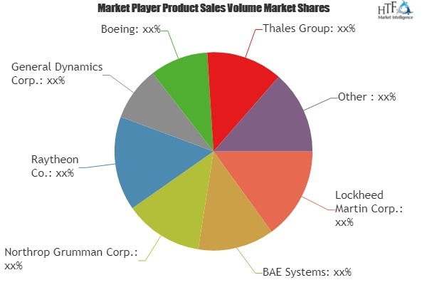 Rockets and Missiles Market'