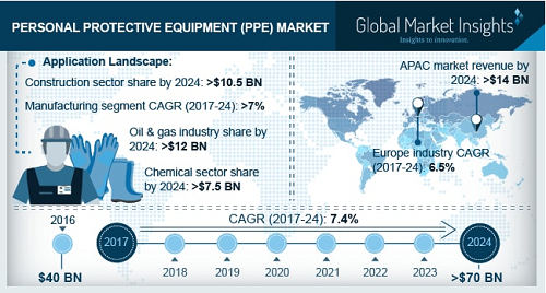 Personal Protective Equipment market'