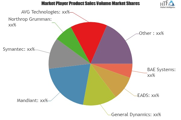 Cyber Weapon Market'