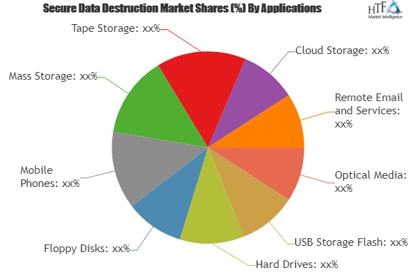 Secure Data Destruction'