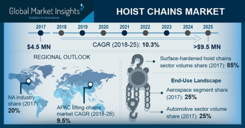 Hoist Chains Market'