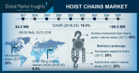 Hoist Chains Market