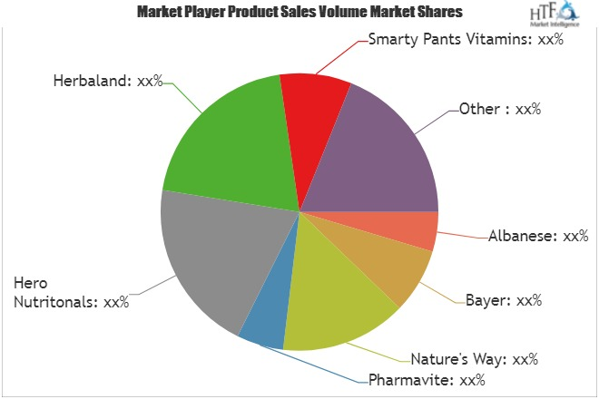 Gummy Vitamin Market'