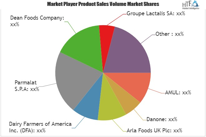 Organic Dairy Products Market