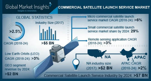Commercial Satellite Launch Service Market'